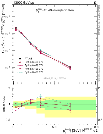 Plot of ttbar.pt in 13000 GeV pp collisions