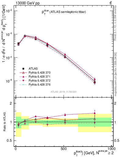 Plot of ttbar.pt in 13000 GeV pp collisions