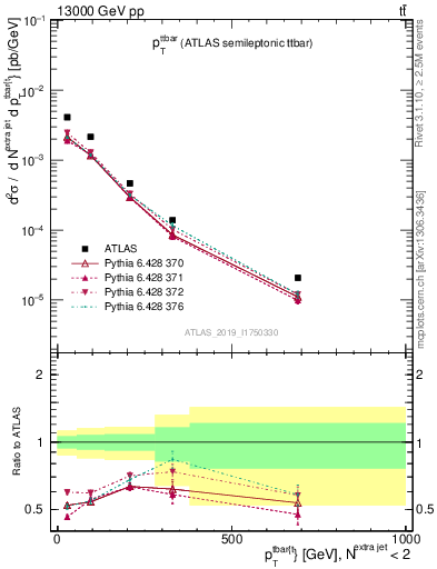 Plot of ttbar.pt in 13000 GeV pp collisions