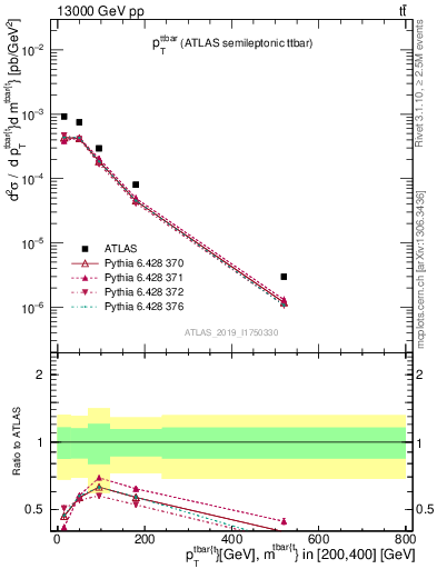 Plot of ttbar.pt in 13000 GeV pp collisions