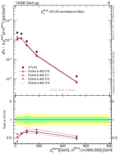 Plot of ttbar.pt in 13000 GeV pp collisions