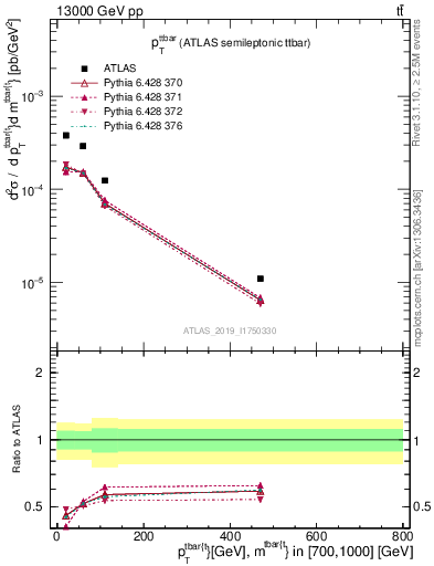 Plot of ttbar.pt in 13000 GeV pp collisions