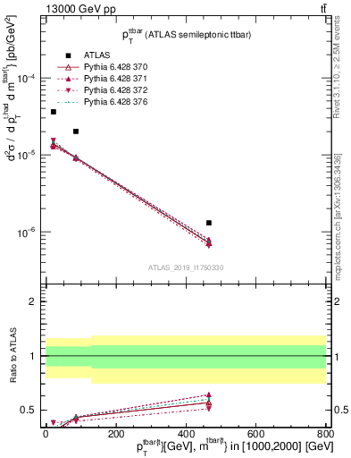 Plot of ttbar.pt in 13000 GeV pp collisions