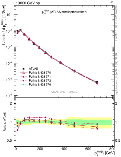 Plot of ttbar.pt in 13000 GeV pp collisions