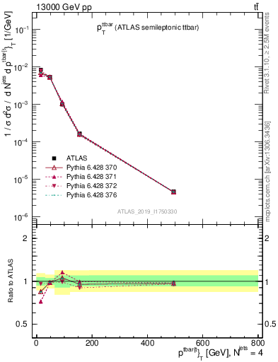 Plot of ttbar.pt in 13000 GeV pp collisions