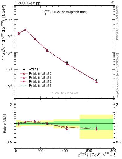 Plot of ttbar.pt in 13000 GeV pp collisions