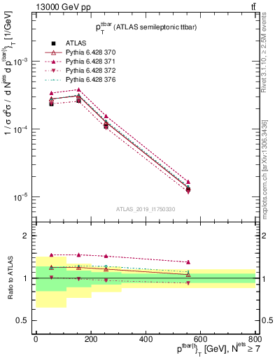 Plot of ttbar.pt in 13000 GeV pp collisions