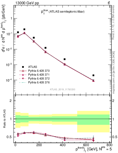 Plot of ttbar.pt in 13000 GeV pp collisions