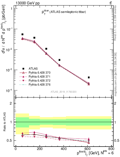 Plot of ttbar.pt in 13000 GeV pp collisions