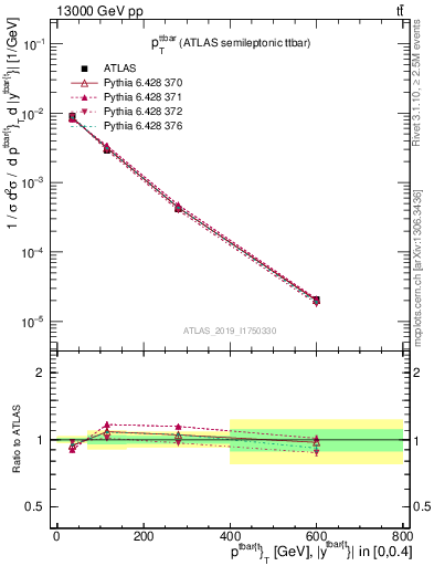 Plot of ttbar.pt in 13000 GeV pp collisions