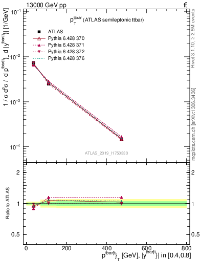 Plot of ttbar.pt in 13000 GeV pp collisions