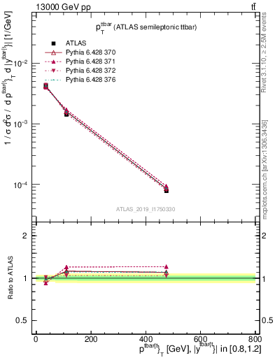 Plot of ttbar.pt in 13000 GeV pp collisions