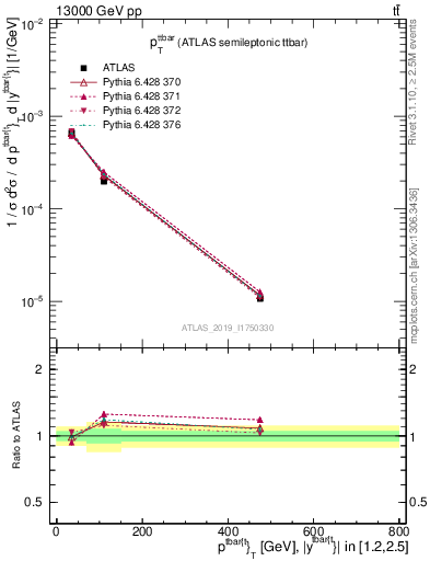 Plot of ttbar.pt in 13000 GeV pp collisions