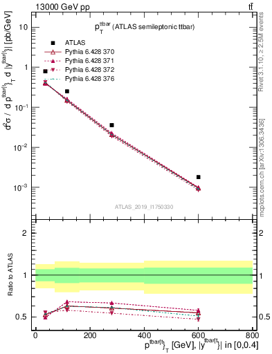 Plot of ttbar.pt in 13000 GeV pp collisions