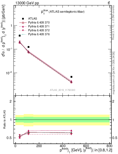 Plot of ttbar.pt in 13000 GeV pp collisions