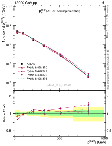 Plot of ttbar.pt in 13000 GeV pp collisions