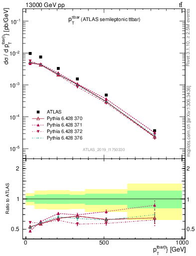 Plot of ttbar.pt in 13000 GeV pp collisions