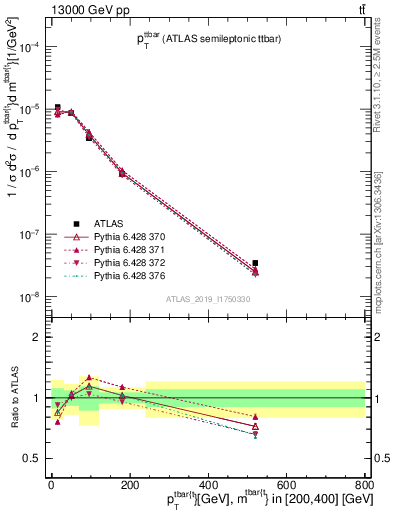 Plot of ttbar.pt in 13000 GeV pp collisions