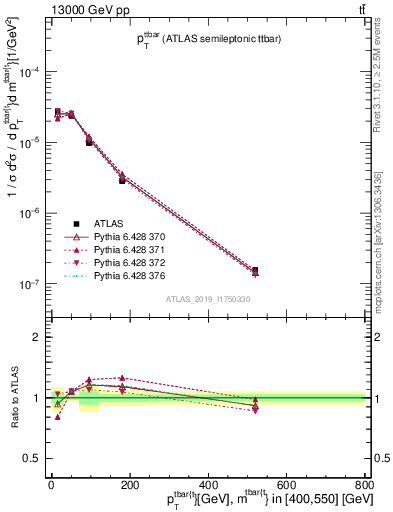 Plot of ttbar.pt in 13000 GeV pp collisions