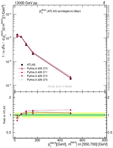 Plot of ttbar.pt in 13000 GeV pp collisions