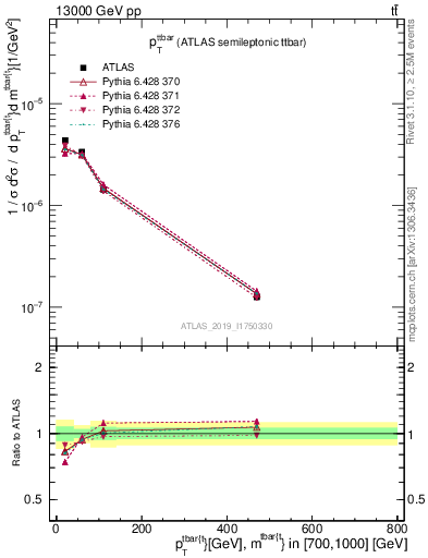 Plot of ttbar.pt in 13000 GeV pp collisions