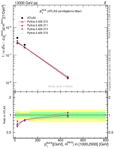 Plot of ttbar.pt in 13000 GeV pp collisions