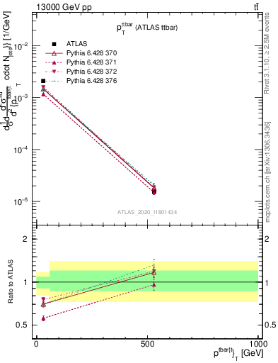 Plot of ttbar.pt in 13000 GeV pp collisions