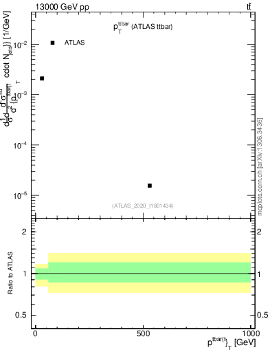 Plot of ttbar.pt in 13000 GeV pp collisions