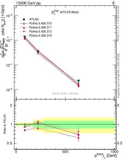 Plot of ttbar.pt in 13000 GeV pp collisions