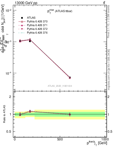 Plot of ttbar.pt in 13000 GeV pp collisions