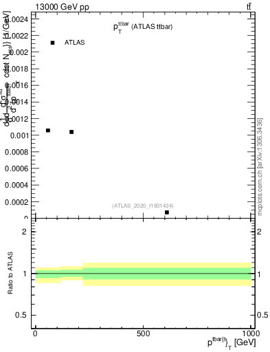 Plot of ttbar.pt in 13000 GeV pp collisions