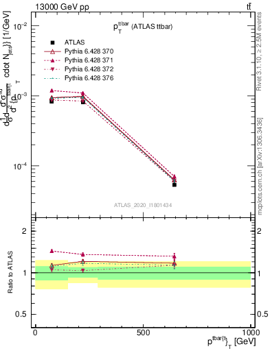 Plot of ttbar.pt in 13000 GeV pp collisions