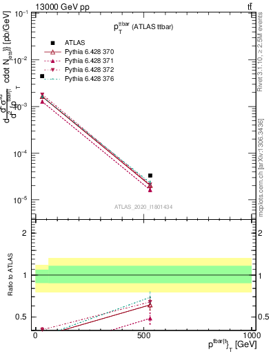 Plot of ttbar.pt in 13000 GeV pp collisions