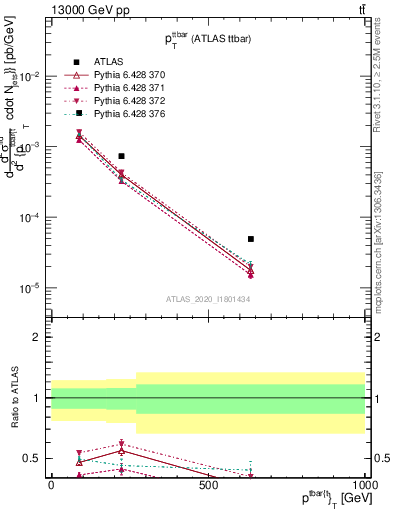 Plot of ttbar.pt in 13000 GeV pp collisions