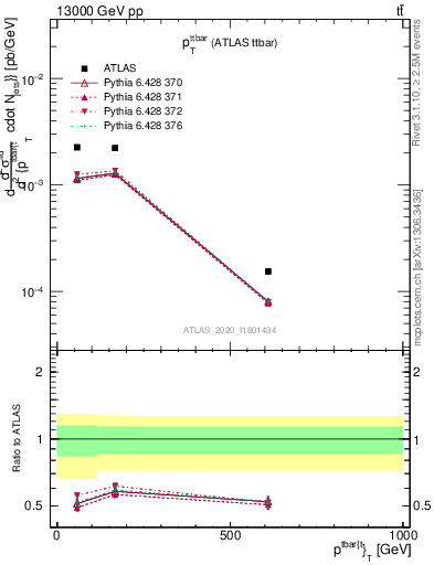 Plot of ttbar.pt in 13000 GeV pp collisions