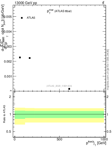 Plot of ttbar.pt in 13000 GeV pp collisions