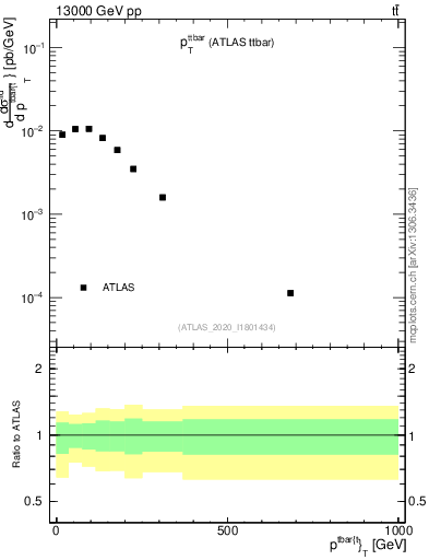 Plot of ttbar.pt in 13000 GeV pp collisions