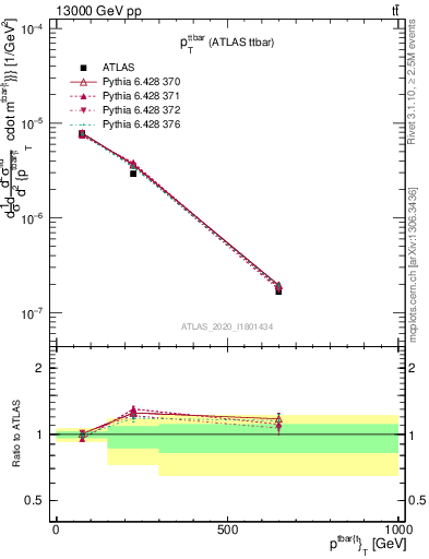 Plot of ttbar.pt in 13000 GeV pp collisions