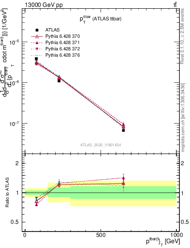 Plot of ttbar.pt in 13000 GeV pp collisions