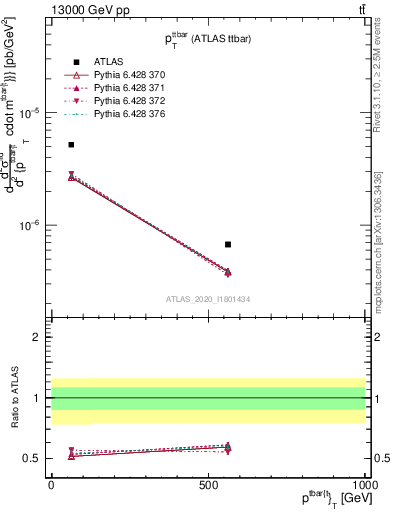 Plot of ttbar.pt in 13000 GeV pp collisions