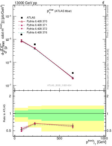 Plot of ttbar.pt in 13000 GeV pp collisions