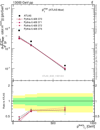 Plot of ttbar.pt in 13000 GeV pp collisions