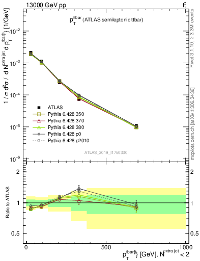 Plot of ttbar.pt in 13000 GeV pp collisions