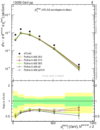 Plot of ttbar.pt in 13000 GeV pp collisions