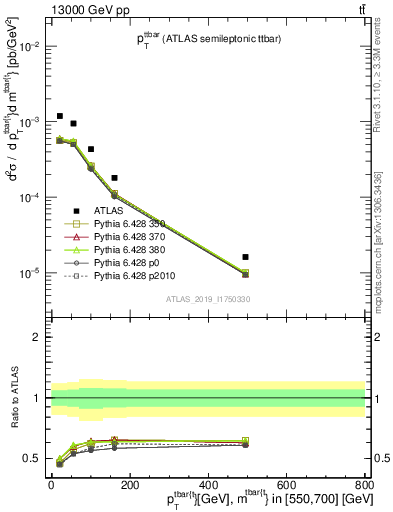 Plot of ttbar.pt in 13000 GeV pp collisions