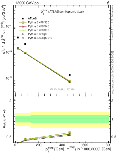 Plot of ttbar.pt in 13000 GeV pp collisions