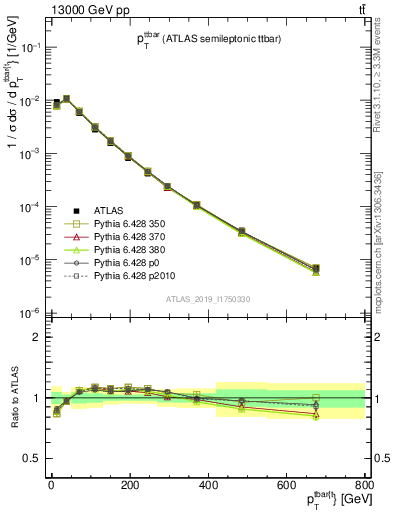 Plot of ttbar.pt in 13000 GeV pp collisions