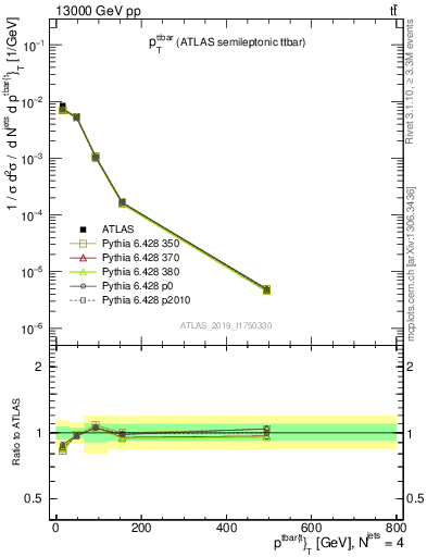 Plot of ttbar.pt in 13000 GeV pp collisions