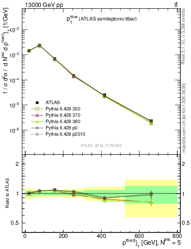 Plot of ttbar.pt in 13000 GeV pp collisions