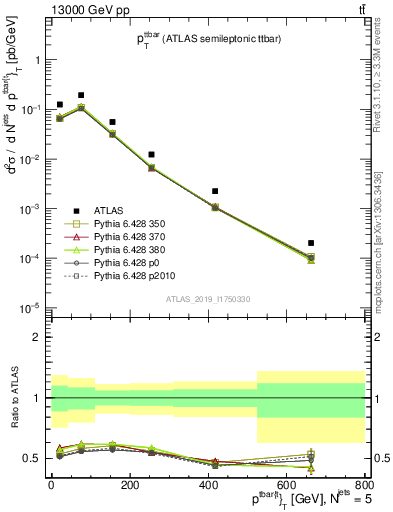 Plot of ttbar.pt in 13000 GeV pp collisions